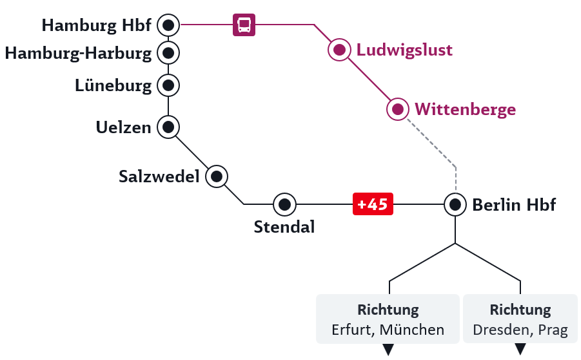 Der Fernverkehr zwischen Hamburg und Berlin wird während der Generalsanierung über Uelzen und Stendal umgeleitet.